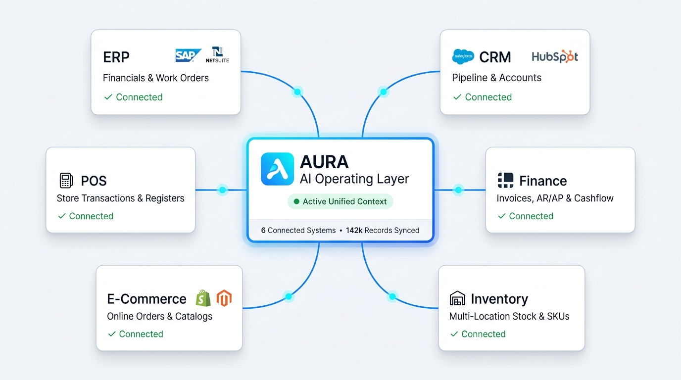 Connect your business systems with HODE Hub